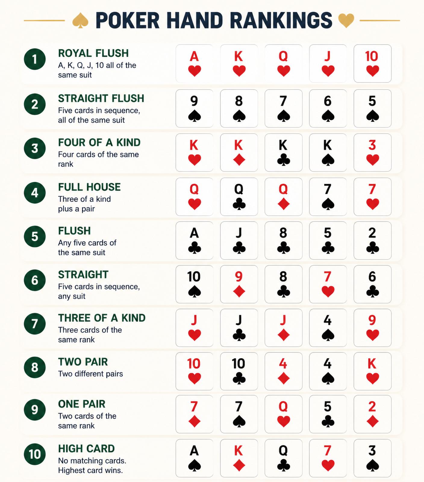 Poker hand rankings from Royal Flush to High Card
